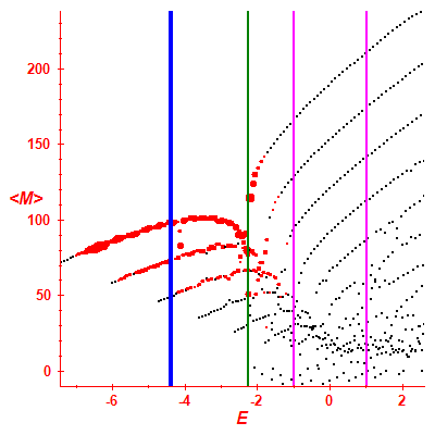 Peres lattice <M>